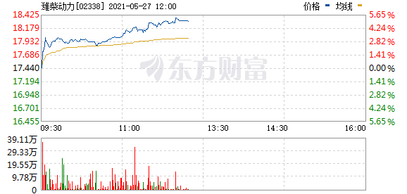 潍柴动力(02338.HK)涨超4%