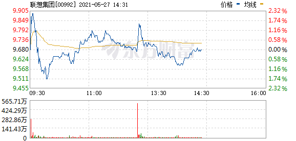 联想集团(00992.HK)短线拉升涨超2%