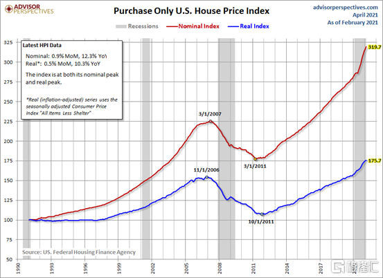 房价创6年最大涨幅，美国资产狂欢还能玩多久？