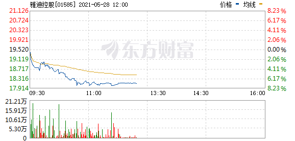 雅迪控股(01585.HK)逆市下挫 现跌超7%