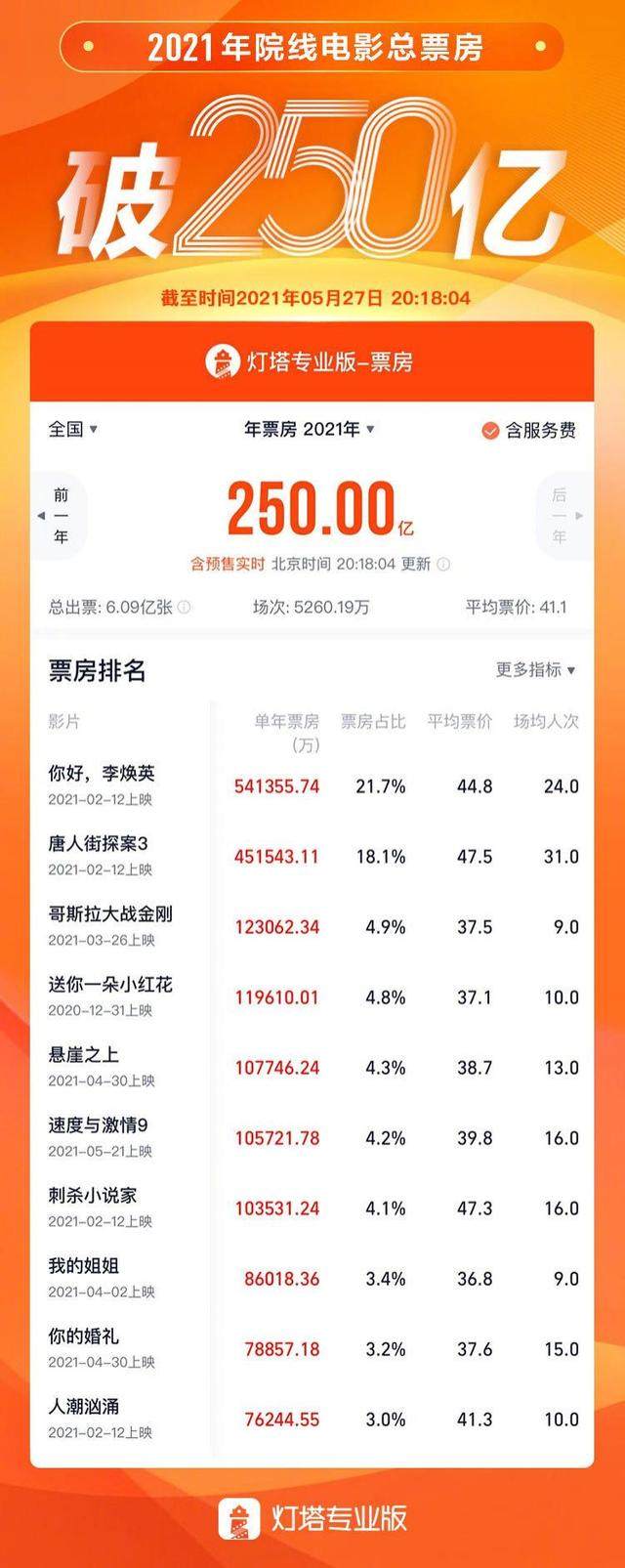 中国电影市场2021年度总票房(含预售)突破250亿元