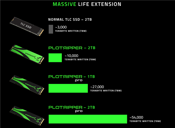 美国Sabrent首发超长寿命Chia专用SSD硬盘：能写54000TBW