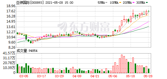 亚钾国际：股东广州东凌实业投资集团有限公司拟减持不超过3085万股