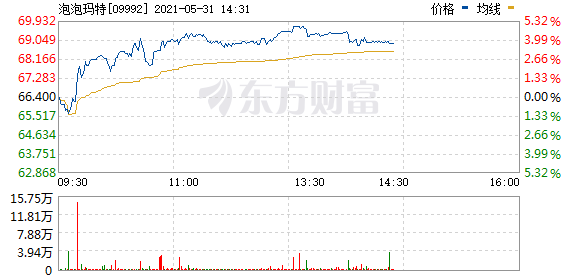 泡泡玛特(09992.HK)午后异动拉升 现涨超5%