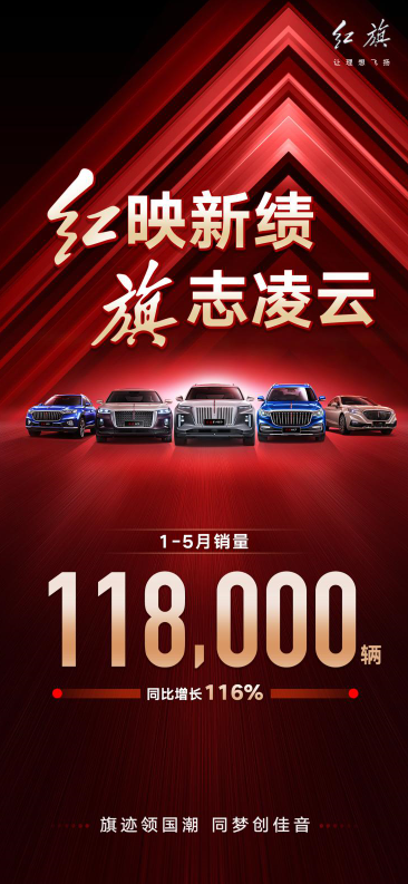 最畅销国产豪华车成了！红旗1-5月累销达11.8万辆：增幅超BBA