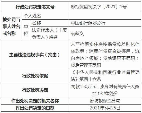 中国银行燕郊分行被罚150万元：消费信贷被挪用流向房市等
