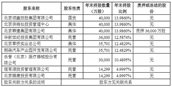北京人寿连遭股东转让股权 成立三年累计亏损3.21亿元
