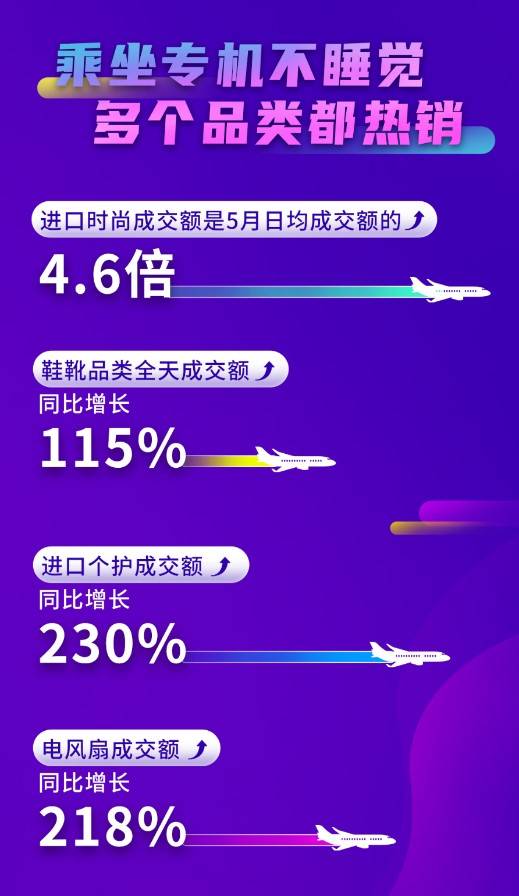 京东618开门红首日战报出炉：京东国际全天成交额同比增长超120%