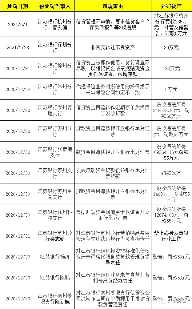 江苏银行半年遭遇14次处罚，依靠“花呗们”发放个人消费贷款
