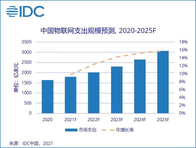 IDC：2020年全球物联网支出达到6904.7亿美元 中国市场占比23.6%