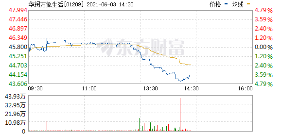 港股物管板块午后持续走低 华润万象生活(01209.HK)跌4.5%
