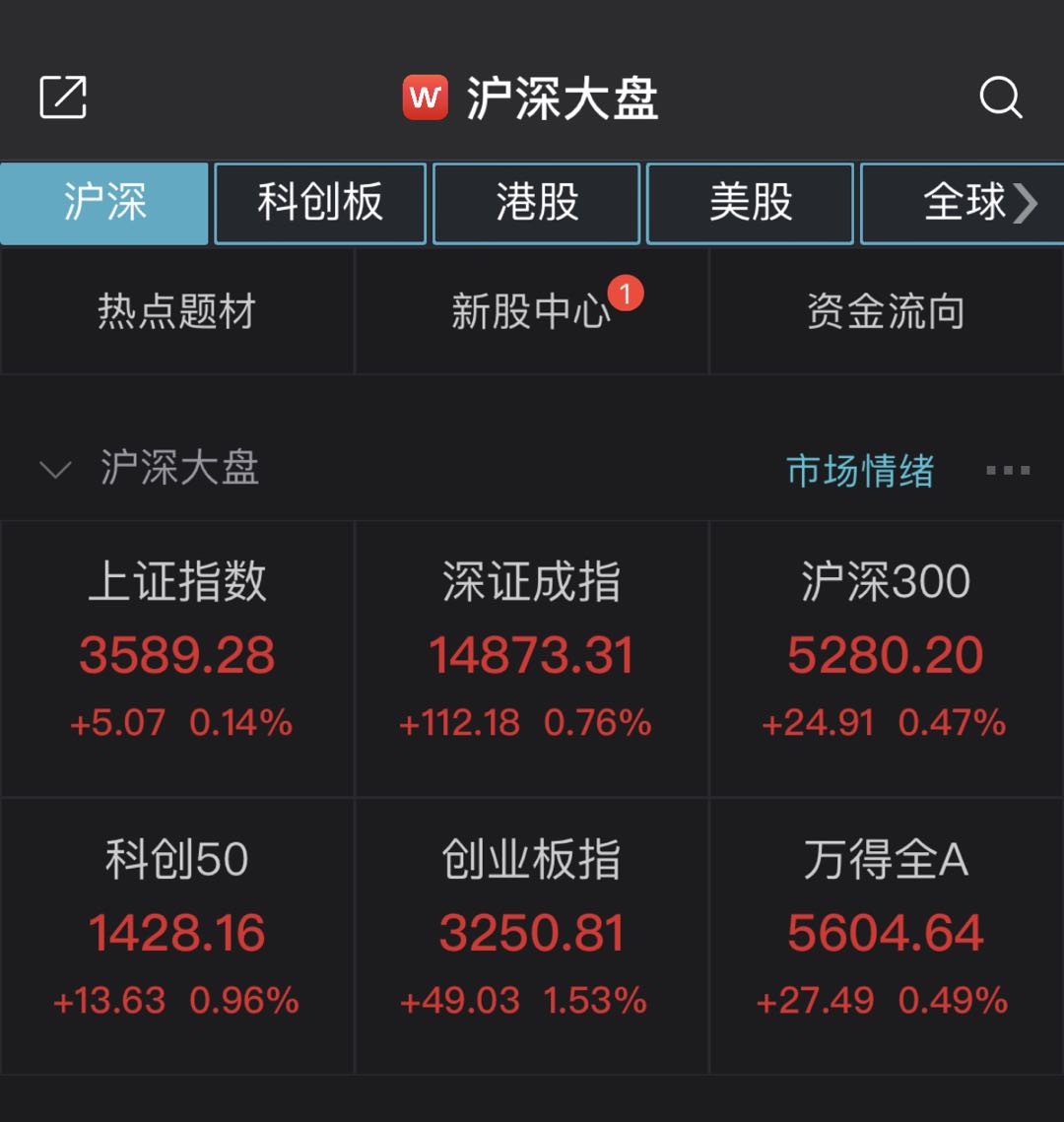 沪指半日涨0.14%，券商股直线蹿升