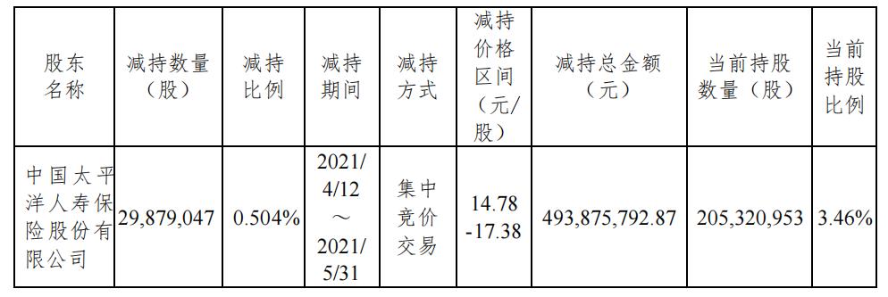 太平洋人寿减持杭州银行股份计划过半 已回收资金4.94亿