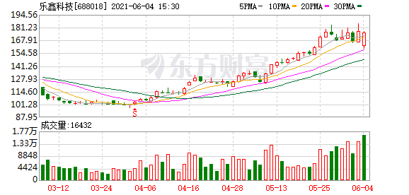 乐鑫科技两股东宣布减持 公司近两个月股价大涨近8成