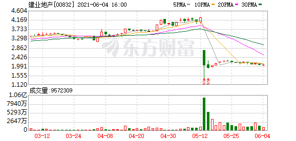 建业地产(00832.HK)获控股股东继续增持240万股