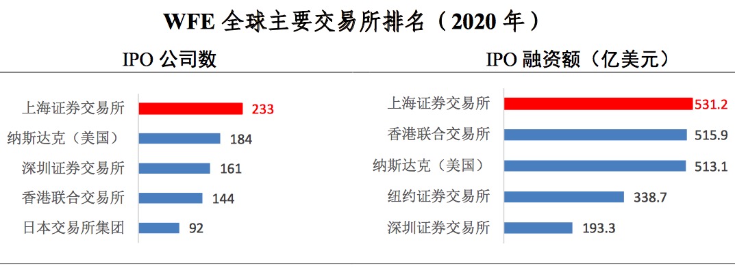 上交所2020年成绩单：IPO数量及融资额均居全球首位 绿色金融相关计划基本完成