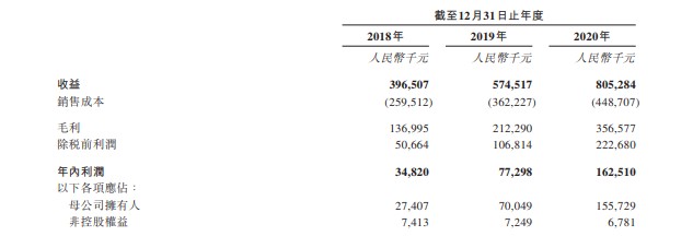 中骏商管通过港交所聆讯 2020年净利润同比增长110.2%