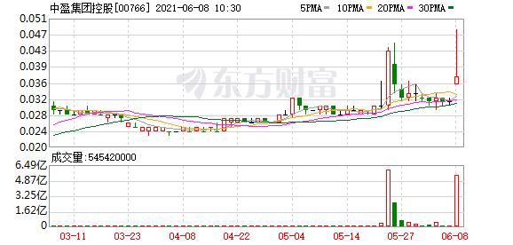 中盈集团控股(0766.HK)大涨逾32% 与深圳螣蛇及倍速资本订立战略合作意向协议书