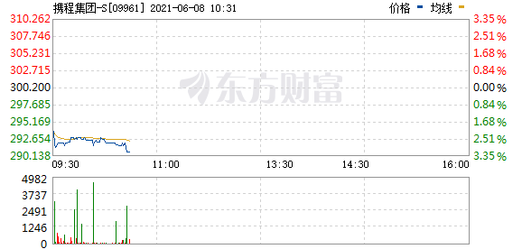 携程集团(09961.HK)走低 现跌近3%
