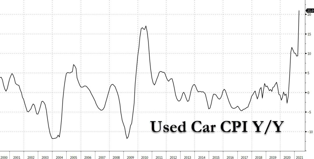 二手车价格疯狂飙涨加剧通胀压力，美国5月CPI绝对令人震惊？
