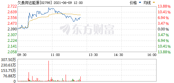 港股煤炭股攀升 久泰邦达能源涨10.88%