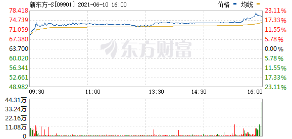 港股新东方尾盘持续走高 现涨幅扩大至20%