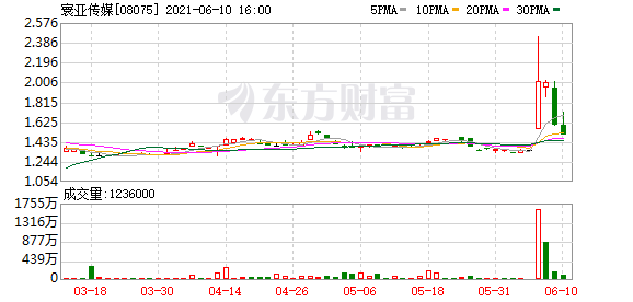 寰亚传媒(08075)前三季度股东应占亏损收窄54.55%至3366.3万港元