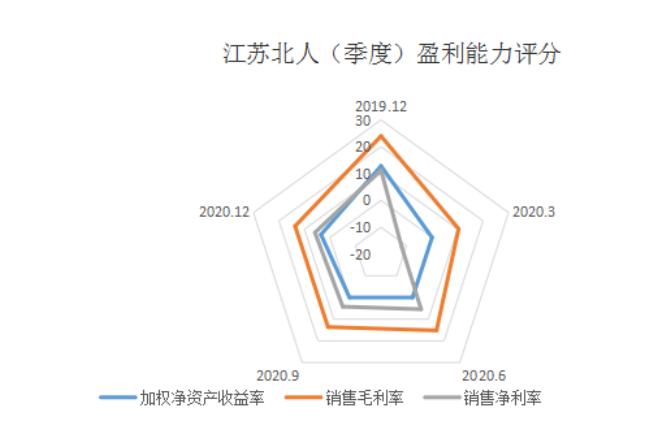 和讯SGI公司|江苏北人SGI指数最新评分56分,利润增长率一度跌到-254%