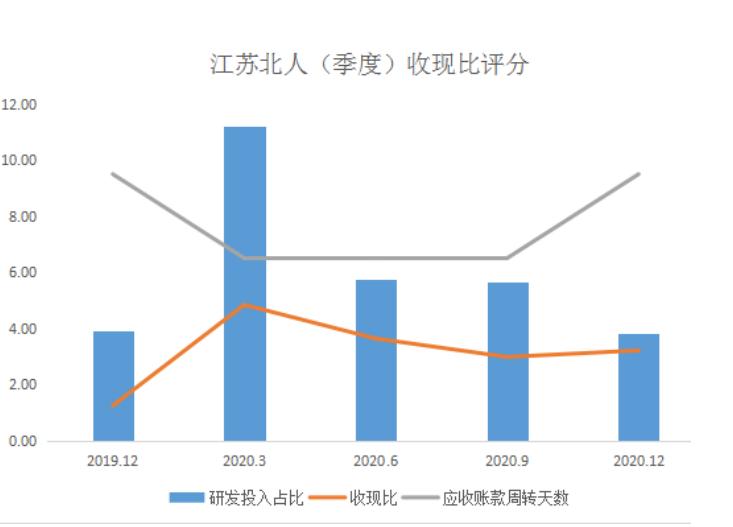 和讯SGI公司|江苏北人SGI指数最新评分56分,利润增长率一度跌到-254%