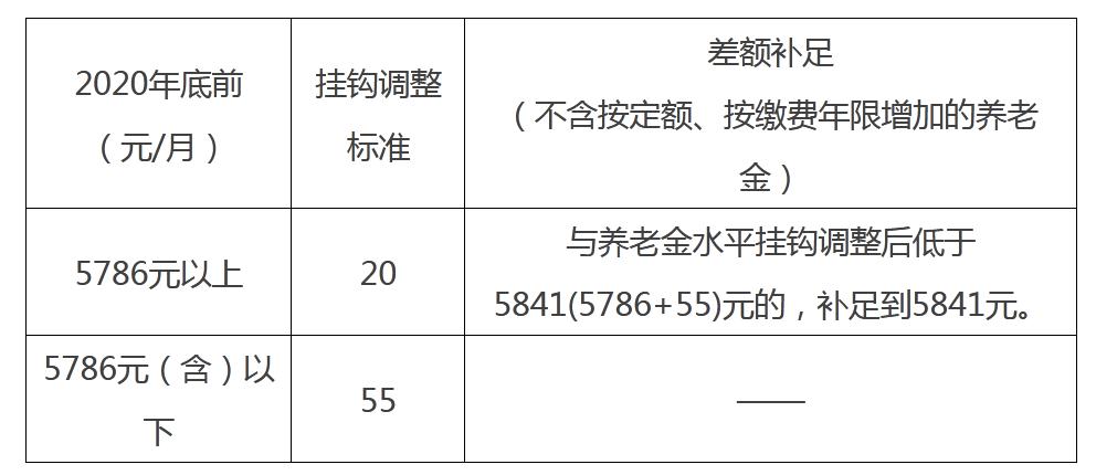 北京2021年养老金涨了，6月15日到账！涨多少？
