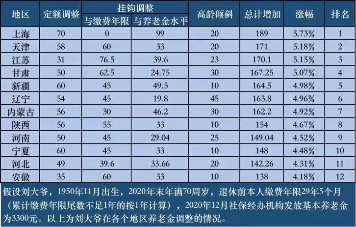 12地养老金调整方案出炉：上海爸妈傲视全国！比东北爸妈高5倍