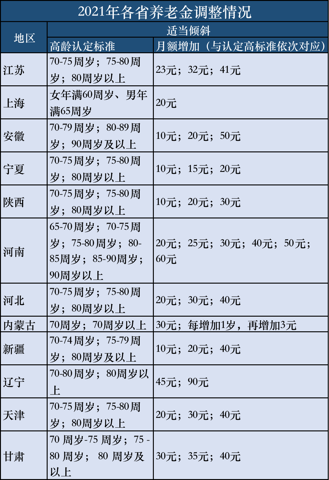 12地养老金调整方案出炉：上海爸妈傲视全国！比东北爸妈高5倍