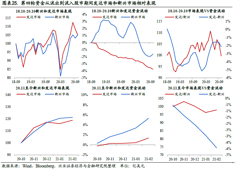 兴业证券：全球上演“价值股牛市” 中国市场不必过分担忧
