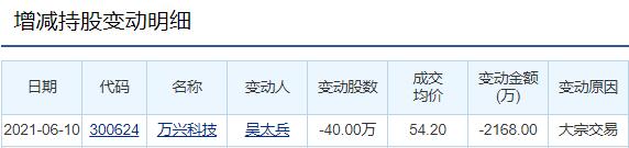 万兴科技两高管再披露减持计划  董事长吴太兵已于6月10日折价25.6%减持40万股