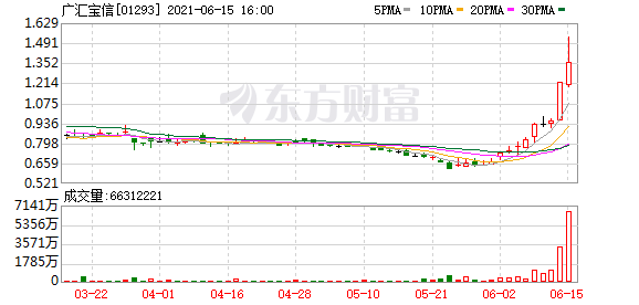广汇宝信(1293.HK)大涨近15% 11连阳累实现股价翻倍