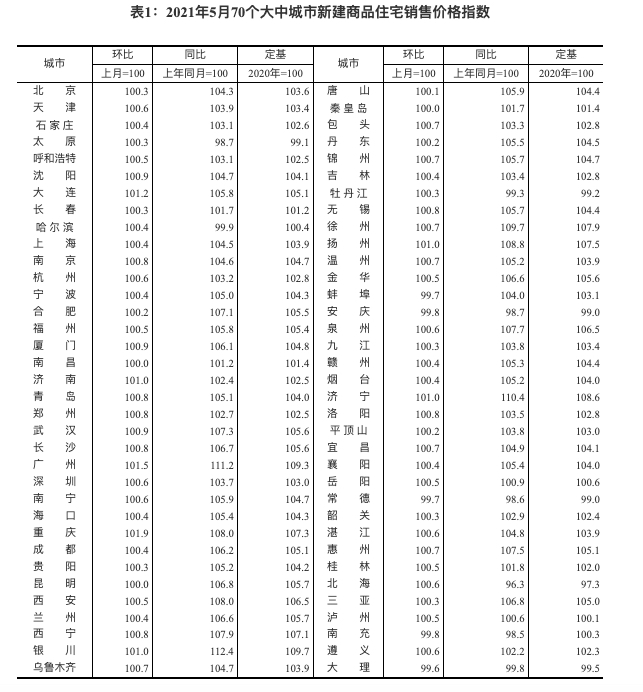 统计局：5月70城新房价环比重庆领涨 广州同比涨幅11.2%领跑