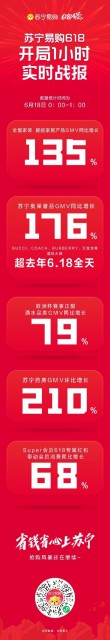 苏宁618开局1小时战报：全屋家装智能家居GMV增长135%