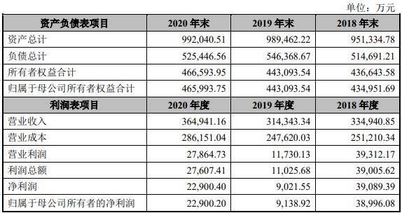 　科伦药业拟分拆子公司川宁生物上市 2020年度净利润贡献占27.62%