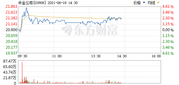 港股中资券商股拉升 中金(03908.HK)涨2.6%