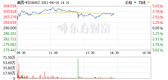 港股美团(03690.HK)直线下挫 涨幅收窄至不足2%
