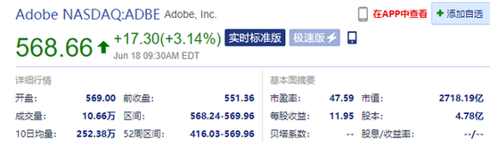 Adobe开盘涨超3%市值2718.19亿