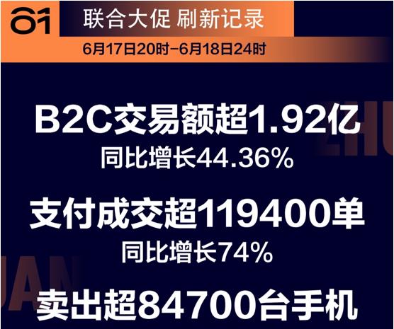 转转集团618战报：B2C业务28小时成交11.94万单 交易额超1.92亿元