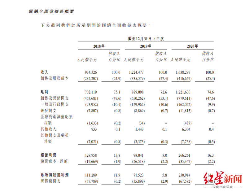 脱发年龄提前20年！雍禾医疗冲刺“植发第一股” 广告营销费用占总营收47.6%
