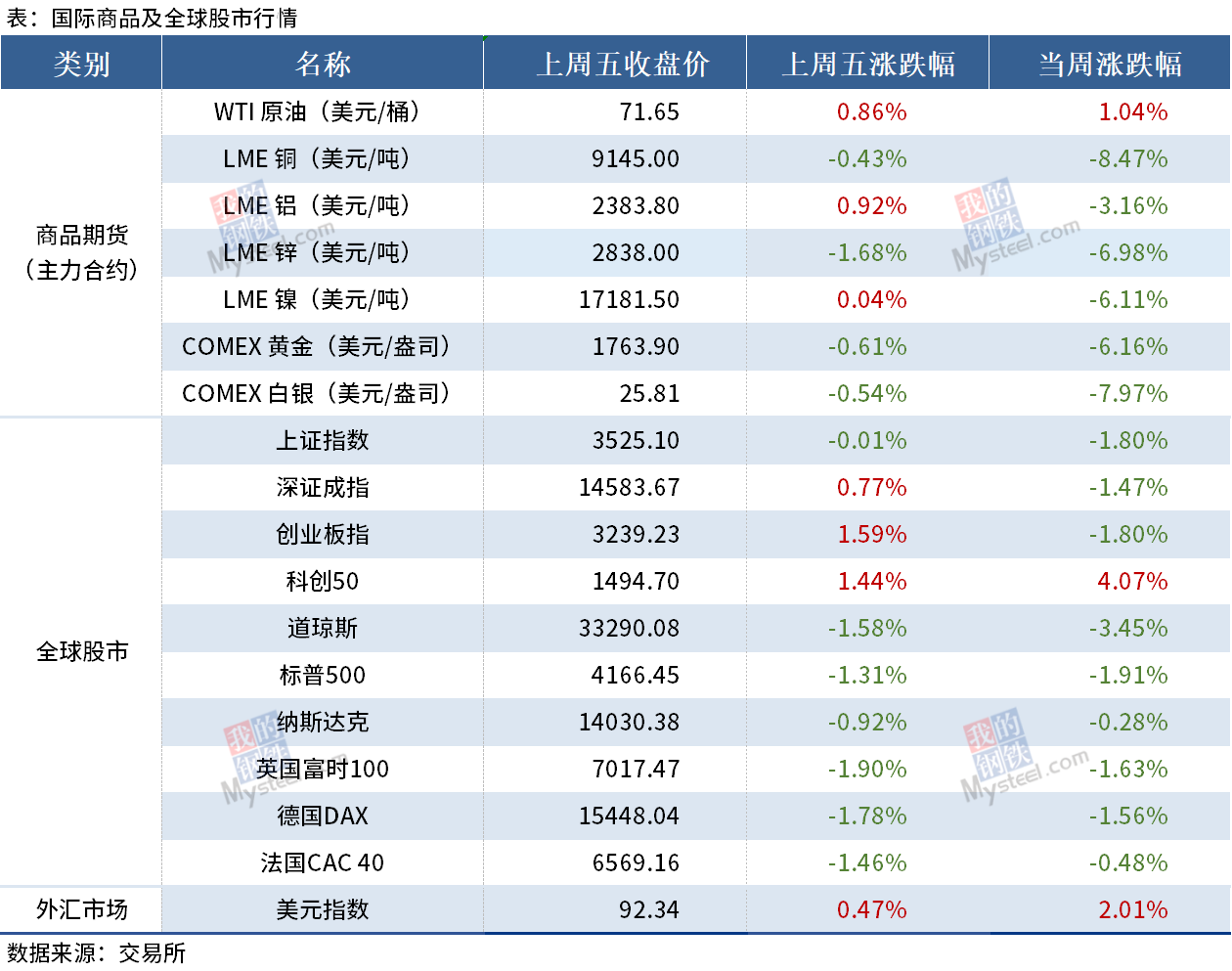 唐山邯郸限产升级 钢银库存增4.12%