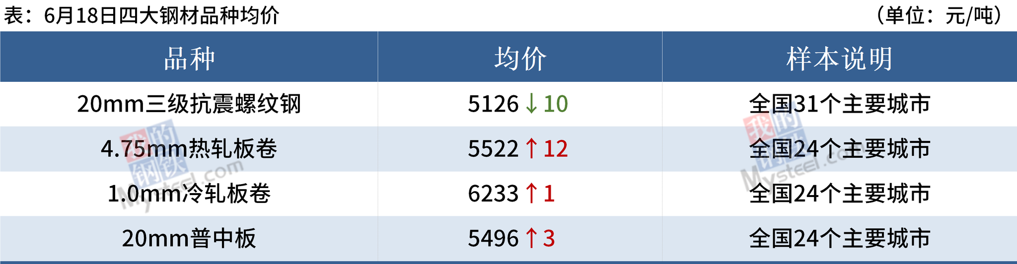 唐山邯郸限产升级 钢银库存增4.12%
