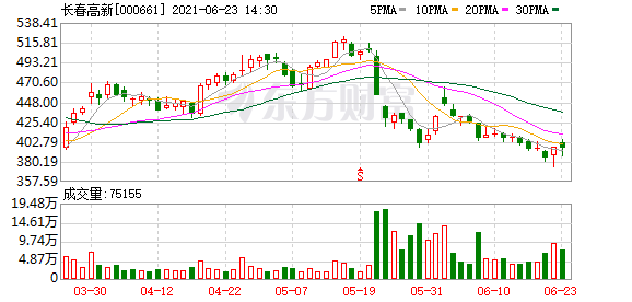 西南证券：长春高新（000661.SZ）收购北京新源长青51%股权 维持“买入”评级