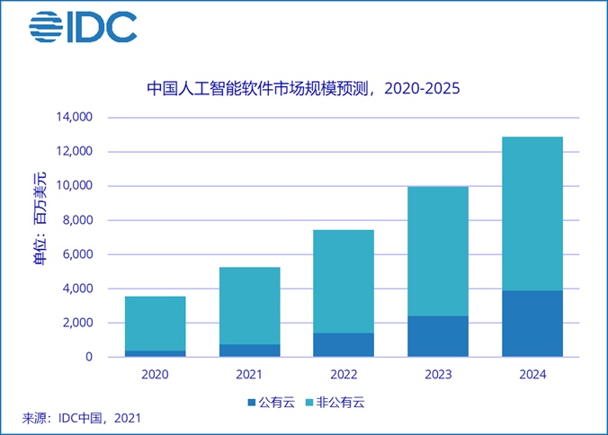 IDC报告：2020年中国AI公有云服务整体市场规模达24.1亿元