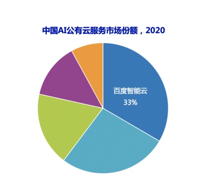 IDC报告：2020年中国AI公有云服务整体市场规模达24.1亿元