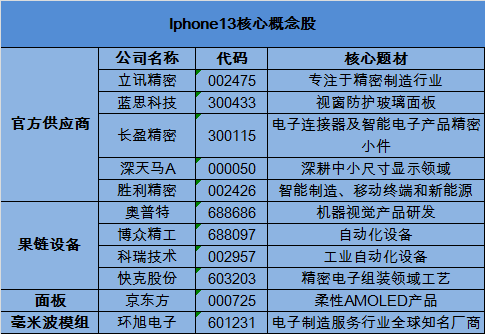 iPhone13将于9月14日发布？售价或在5499元 备货或超预期（受益上市公司名单）
