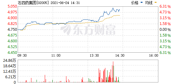石四药集团(02005.HK)涨2.7%